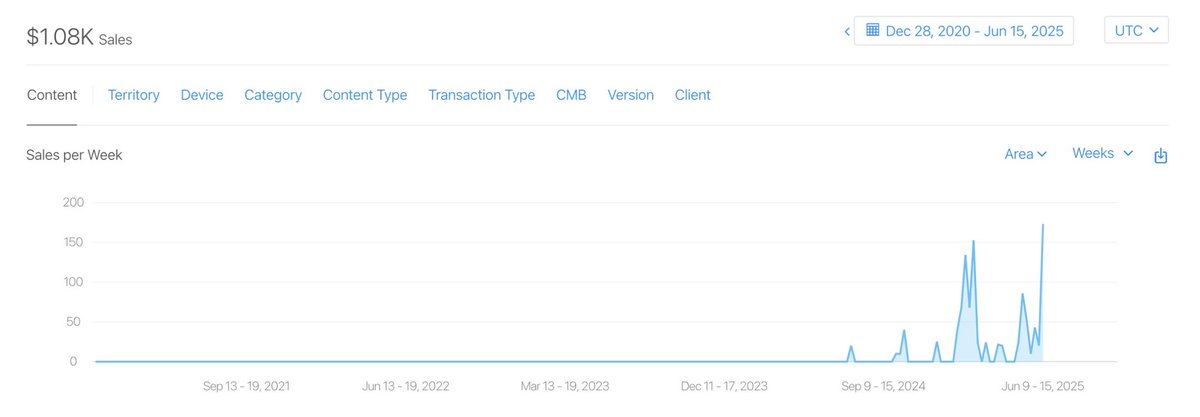 Reached my first $1K with my indie app Bleep over the weekend! Thank you all for your support 🫶 htt