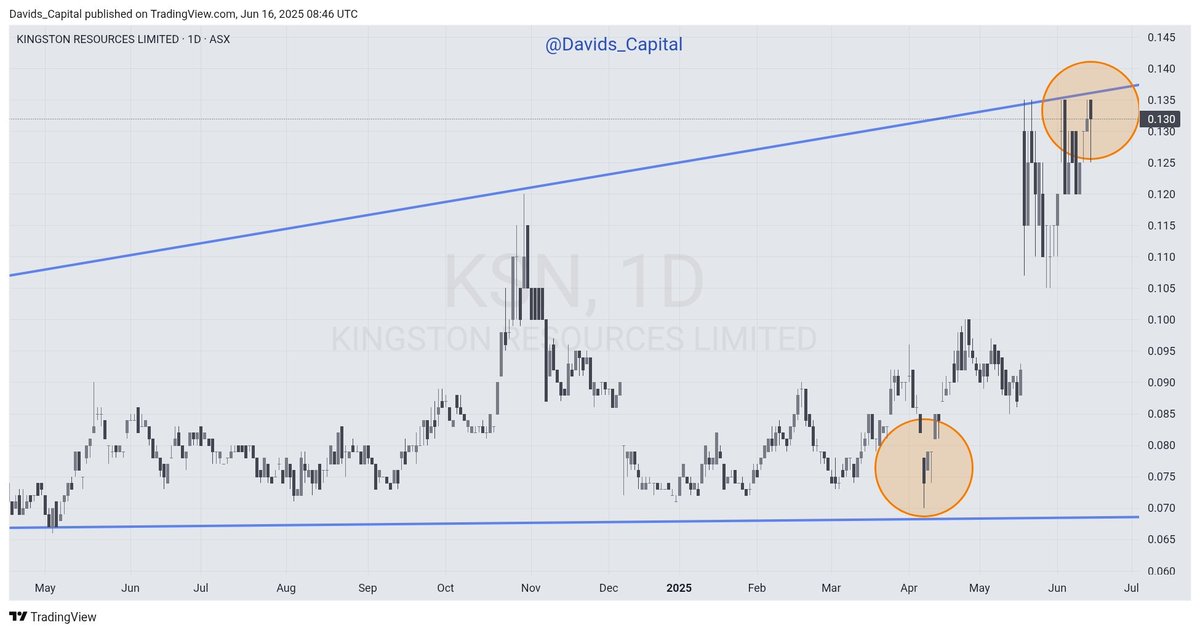 David's Capital (@davids_capital) on Twitter photo Kingston Resources - KSN
Small cap gold producer. $100 mil market cap and pouring gold bars. Chart looks ready to breakout. I'm a fan of this stock. <a href="/KSNResources/">Kingston Resources</a> Kingston Resources - KSN
Small cap gold producer. $100 mil market cap and pouring gold bars. Chart looks ready to breakout. I'm a fan of this stock. <a href="/KSNResources/">Kingston Resources</a>