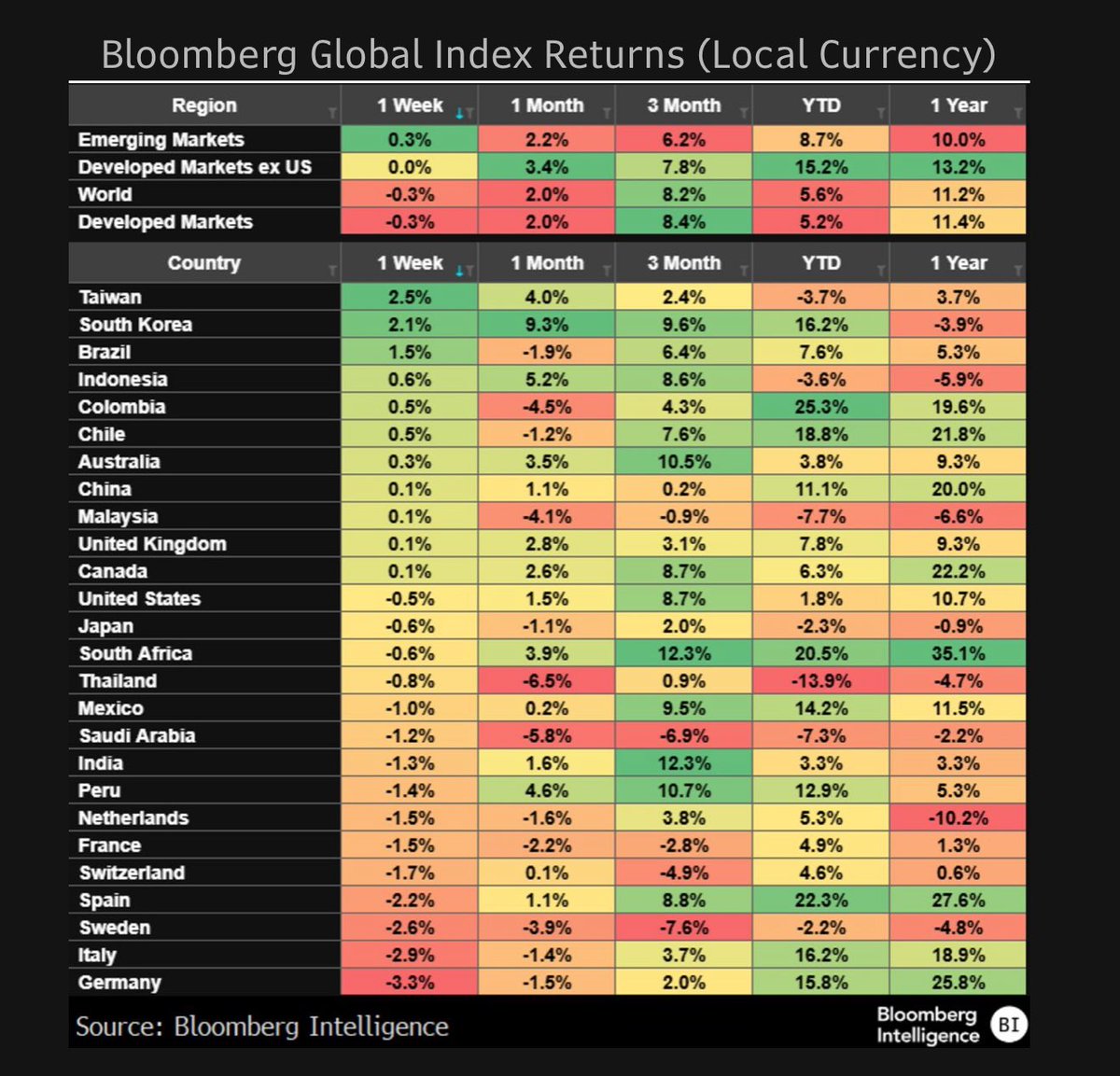 GinaMartinAdams's tweet image. US stocks still trying to climb out of the basement on YTD basis, up just under 2%.