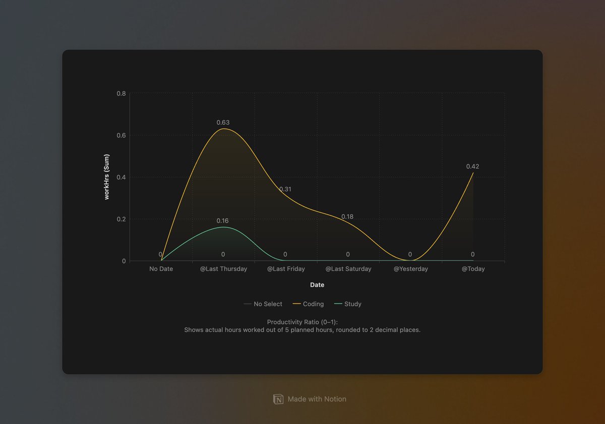 kushdotjs's tweet image. Thought I was working all day — turns out, I was just busy.

Started tracking my Productive Ratio after watching @warikoo  21 habits.

What I found surprised me.
👇 Here’s my chart — it told the truth.

Now I’m working with awareness.
#Productivity #Warikoo