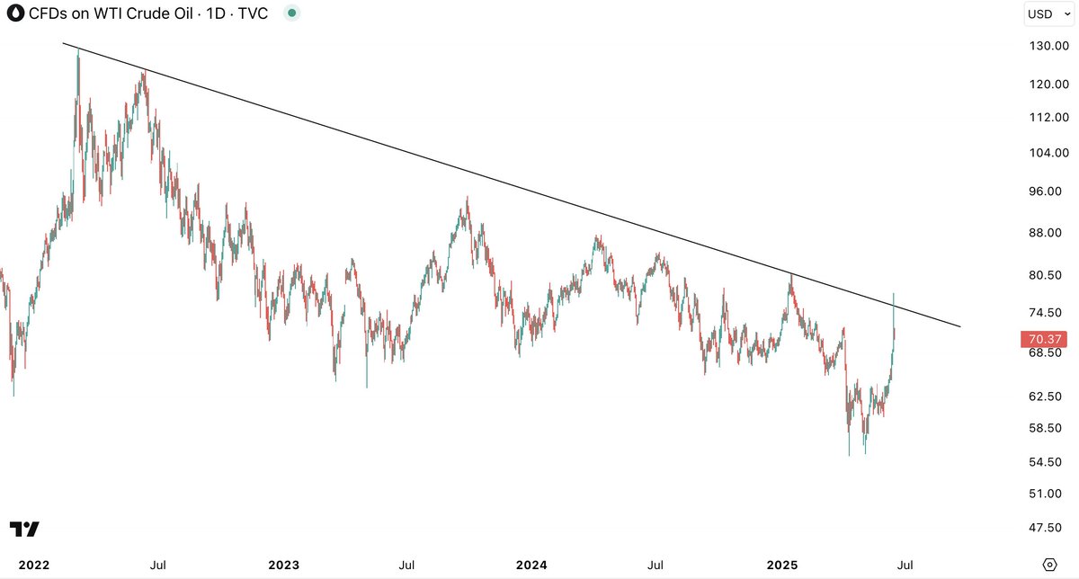 Oil has failed to close above this key downtrend line despite the escalations in Middle East

This is a level we’re watching very closely