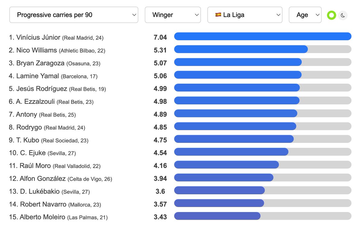 💨 La Liga Wingers: Progressive carries per 90

🇧🇷 7.04 — Vinícius Júnior (Real Madrid, 24)
🇪🇸 5.31 — Nico Williams (Athletic Bilbao, 22)
🇪🇸 5.07 — Bryan Zaragoza (Osasuna, 23)
🇪🇸 5.06 — Lamine Yamal (Barcelona, 17)
🇪🇸 4.99 — Jesús Rodríguez (Real Betis, 19)
  
📊