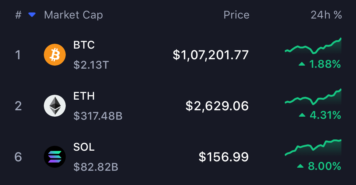 $ETH is outperforming $BTC

$SOL is outperforming $ETH

Bullish signs for alts.
