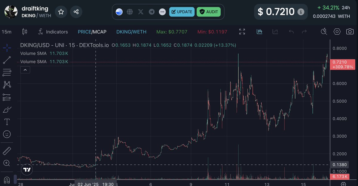 On June 3rd, I told $TAO subnet investors to rotate into Bittensor agents.

You didn’t listen (as usual).
Now you're down 10–20%.

Meanwhile:
$DKING is up 7x
$AION is up 2x