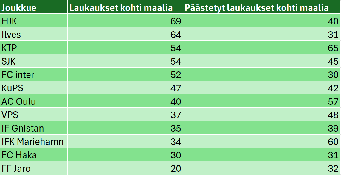 VLnumeroina's tweet photo. 📊 HJK ja Ilves ovat laukoneet eniten kohti vastustajan maalia. 
❓Eniten laukauksia omaa maalia kohti ovat päästäneet KTP ja IFK Mariehamn. 

Koko lista kuvassa ⬇️

#Veikkausliiga #HJK #Ilves https://t.co/0onZOJery4