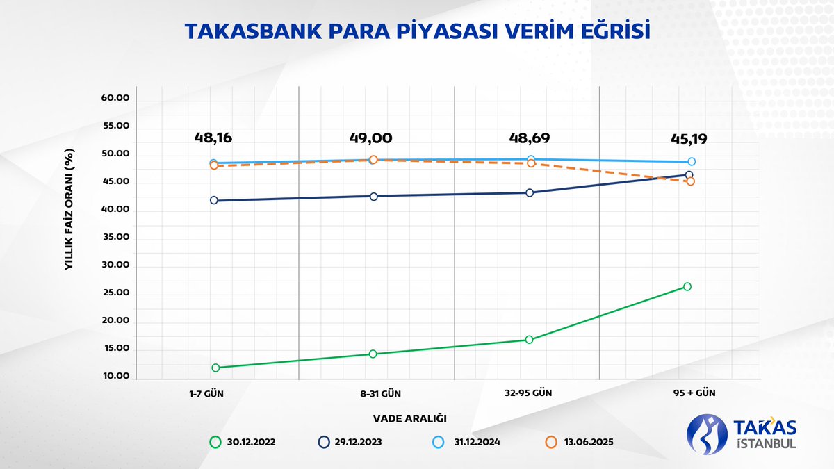 #Takasbank #TPPVerimEğrisi
