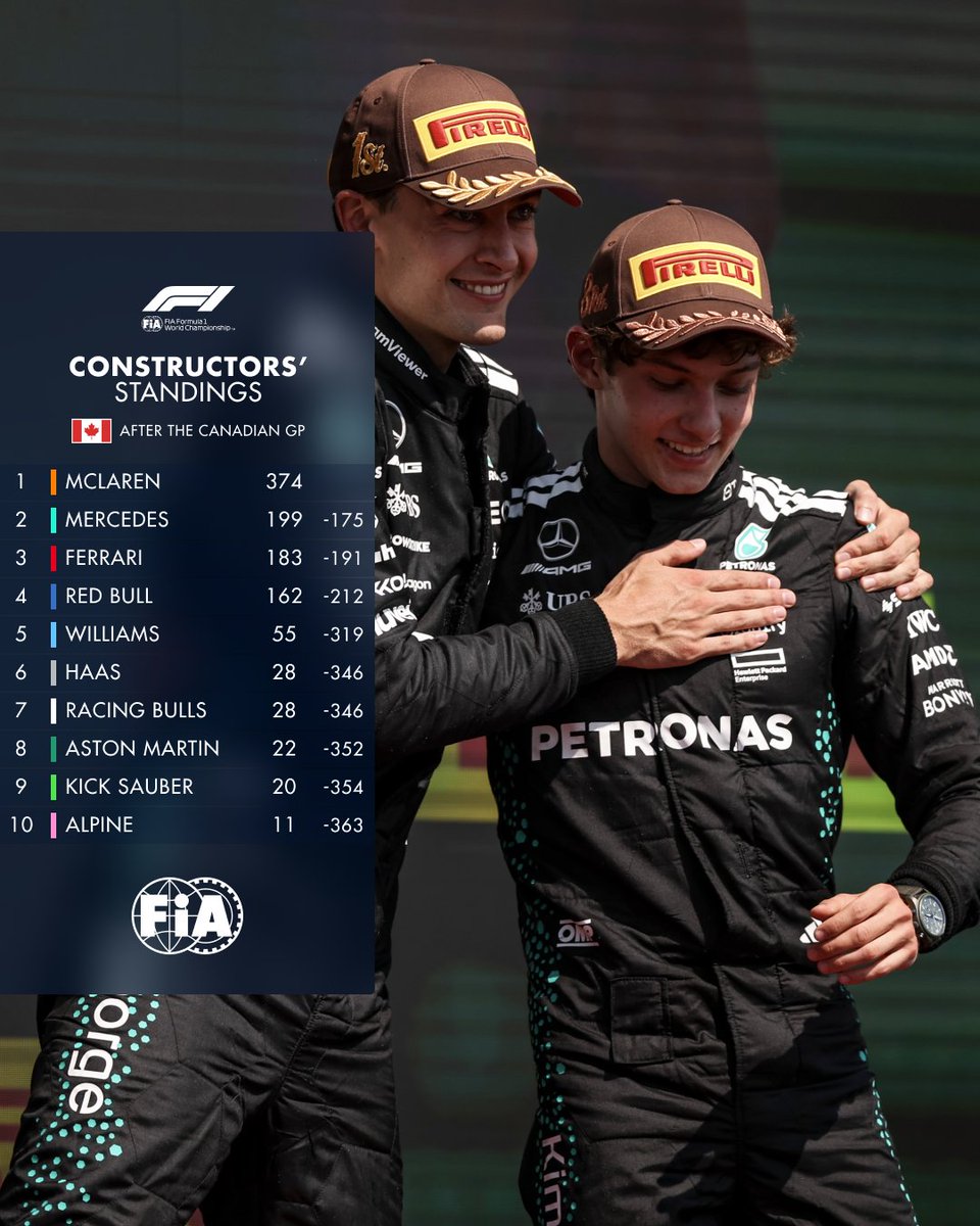 Drivers' &amp; Constructors' Championship Standings after the #CanadianGP, round 10 of the FIA Formula One World Championship 🇨🇦

#FIA #F1