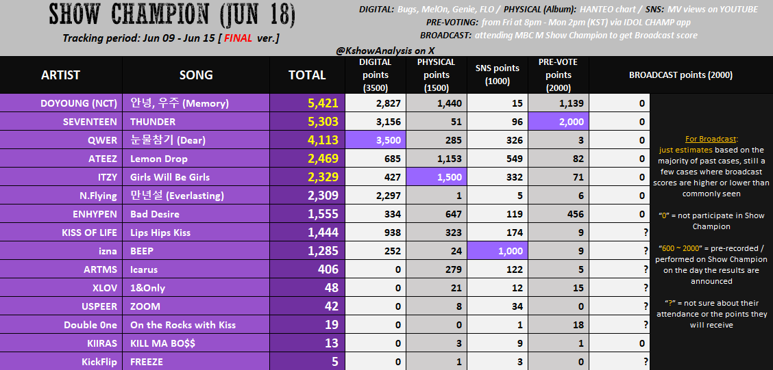 KPOP Music Show Analysis on X: 