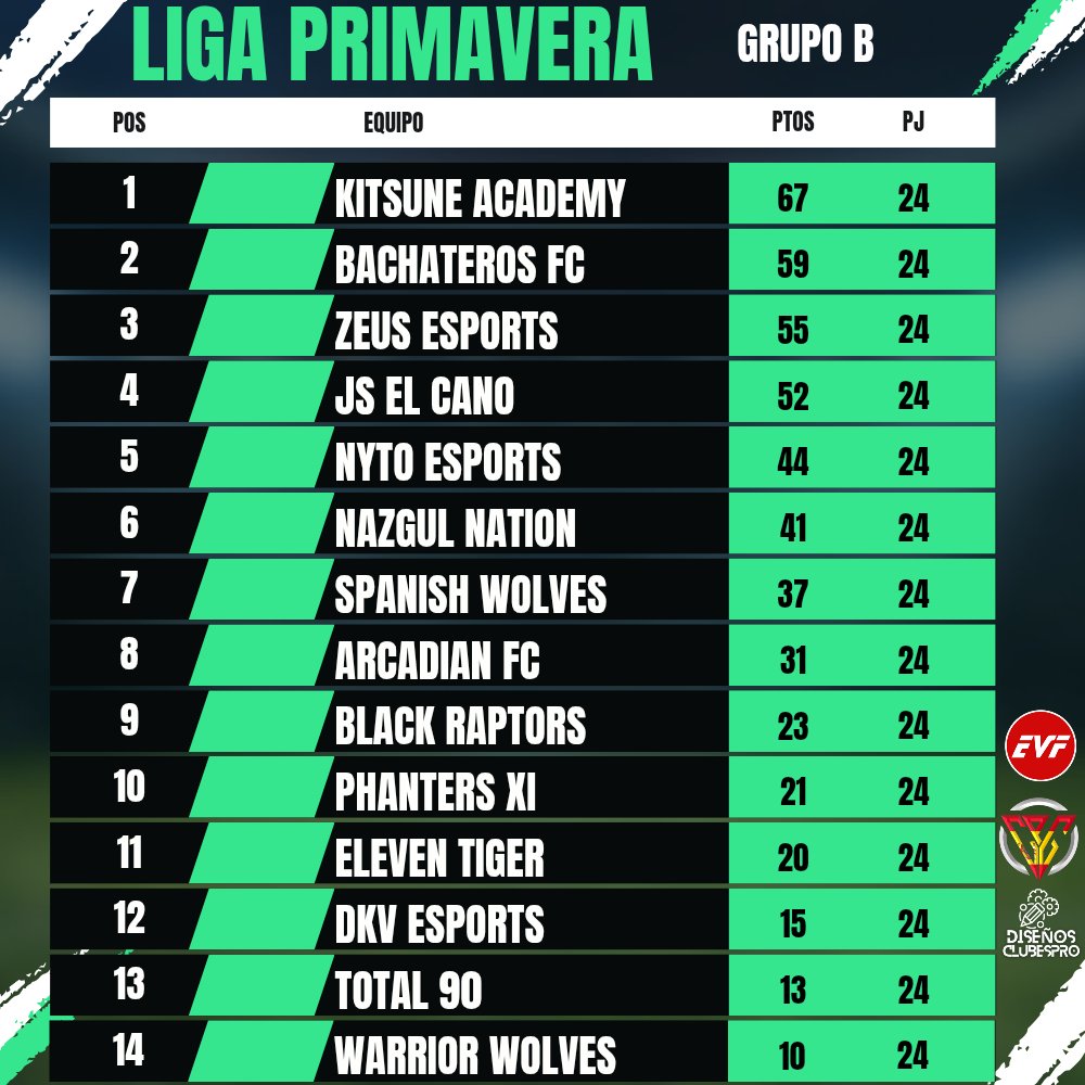 Elite Virtual Football (@official_evf) on Twitter photo Liga Primavera Semana 4
Grupo B
<a href="/KitsuneAcadem/">Kitsune Academy</a>
?bachaterosfc
<a href="/Nyto_eSports/">Nyto eSports ❤️ 🖤</a>
<a href="/NazgulNation/">NAZGUL NATION</a>
<a href="/PanthersXIteam/">PanthersXI Team</a>
<a href="/Zeus_eSports_CP/">⚡️ Zeus eSports CP⚡️</a>
<a href="/SpanishWolves10/">SPANISH WOLVES</a>
<a href="/ElCano_eSports/">jselcano_Esports</a>
<a href="/BlackRaptorsCP/">🖤BLACK RAPTORS🖤</a>
@DKVeSports_Ofi
?arcadianfc
?total90
?warriorwolves
<a href="/EleventigerCF/">Eleven Tiger eSports</a> Liga Primavera Semana 4
Grupo B
<a href="/KitsuneAcadem/">Kitsune Academy</a>
?bachaterosfc
<a href="/Nyto_eSports/">Nyto eSports ❤️ 🖤</a>
<a href="/NazgulNation/">NAZGUL NATION</a>
<a href="/PanthersXIteam/">PanthersXI Team</a>
<a href="/Zeus_eSports_CP/">⚡️ Zeus eSports CP⚡️</a>
<a href="/SpanishWolves10/">SPANISH WOLVES</a>
<a href="/ElCano_eSports/">jselcano_Esports</a>
<a href="/BlackRaptorsCP/">🖤BLACK RAPTORS🖤</a>
@DKVeSports_Ofi
?arcadianfc
?total90
?warriorwolves
<a href="/EleventigerCF/">Eleven Tiger eSports</a>