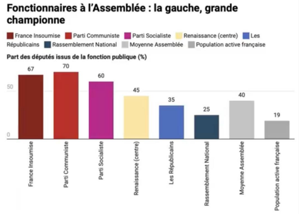 Pourquoi la France va dans le mur ?
-> La 1ère profession chez les députés c'est fonctionnaire.
Les contribuables sont leurs serviteurs.
Jamais ils ne rendront l'argent.
Il faut purger l'Assemblée Nationale des fonctionnaires.