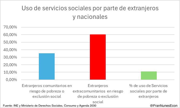 1️⃣ Los inmigrantes irregulares ahora mismo no pueden recibir ayudas. Lo que proponen ya está hecho.

2️⃣ Los inmigrantes reciben muchas menos ayudas de las que deberían por su % de población socialmente vulnerable.

elordenmundial.com/mitos-inmigrac…