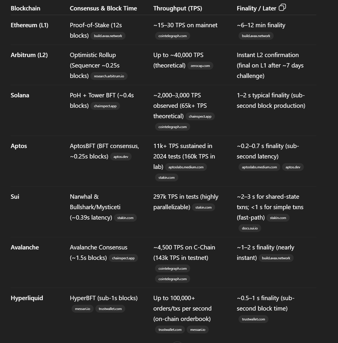 ming_rbx's tweet image. On most important metrics (block time & finality) Aptos seems to be the clear winner, even beating out centralised chains like Hyperliquid 🤔
