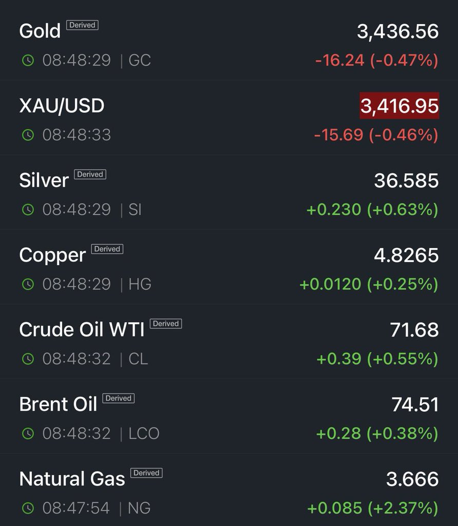 Markets Shrug Off Israel-Iran Tensions🚨

Despite the geopolitical heat global financial markets are surprisingly calm:

▪️Stock Markets - Barely moved
▪️Crypto Rebounded quickly, with prices now back to where they were before the conflict.
▪️Commodities — oil, gold, and other