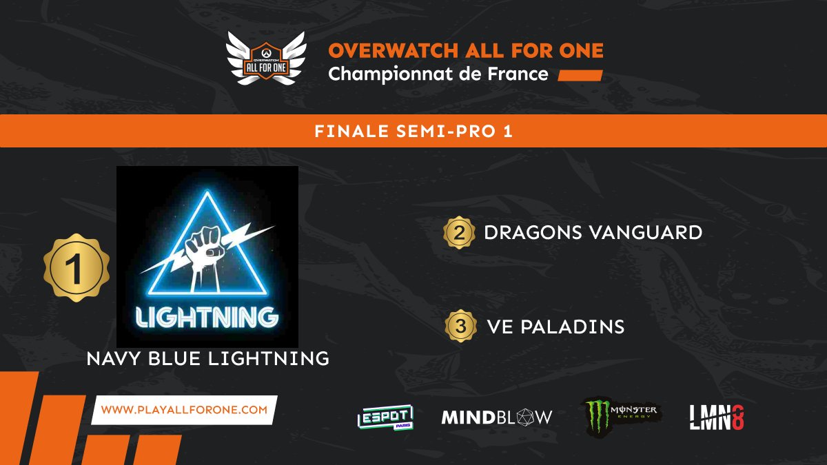 Overwatch AllForOne France (@playallforonefr) on Twitter photo RESULTATS FINALE SEMI PRO 1
Félicitation pour les Navy Blue <a href="/LightningPrjct/">Lightning Project</a> qui décroche la première place de la finale semi-pro 1 de l'OAFO 2025 !
On retrouve en 2ième et 3ième position les <a href="/dragons__esport/">Dragons Esport</a> Vanguards et les <a href="/Vis_Ensium/">Vis Ensium</a> Paladins qui n'auront pas démérité RESULTATS FINALE SEMI PRO 1
Félicitation pour les Navy Blue <a href="/LightningPrjct/">Lightning Project</a> qui décroche la première place de la finale semi-pro 1 de l'OAFO 2025 !
On retrouve en 2ième et 3ième position les <a href="/dragons__esport/">Dragons Esport</a> Vanguards et les <a href="/Vis_Ensium/">Vis Ensium</a> Paladins qui n'auront pas démérité