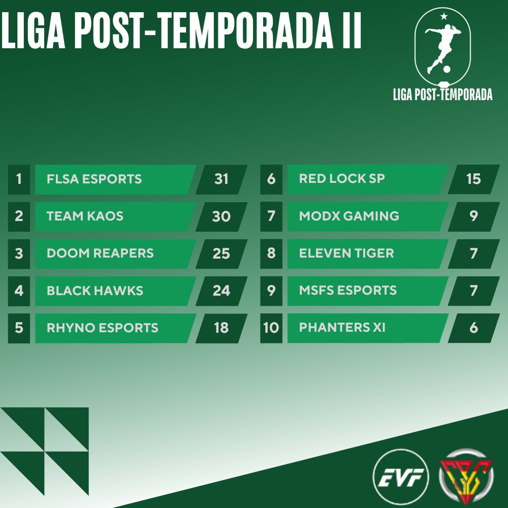 Elite Virtual Football (@official_evf) on Twitter photo Liga Post-Temporada II 2025
Semana 2
<a href="/BlackHawks_fc/">Black Hawks</a>
<a href="/EleventigerCF/">Eleven Tiger eSports</a>
flsaesports
<a href="/MSFSesports/">MSFSesports</a>
<a href="/doomreaperstv/">๐๐ฌ๐ฌ๐ช ๐ฏ๐ข๐๐ญ๐ข๐ฏ๐ฐ ๐ข๐๐ญ๐ฌ๐ฏ๐ฑ๐ฐ</a>
@phantersxi
teamkaos
MODX Gaming
<a href="/RHYNO11vs11/">RHYNO ESPORTS</a>
<a href="/RedLockSP/">Red Lock SP</a> Liga Post-Temporada II 2025
Semana 2
<a href="/BlackHawks_fc/">Black Hawks</a>
<a href="/EleventigerCF/">Eleven Tiger eSports</a>
flsaesports
<a href="/MSFSesports/">MSFSesports</a>
<a href="/doomreaperstv/">๐๐ฌ๐ฌ๐ช ๐ฏ๐ข๐๐ญ๐ข๐ฏ๐ฐ ๐ข๐๐ญ๐ฌ๐ฏ๐ฑ๐ฐ</a>
@phantersxi
teamkaos
MODX Gaming
<a href="/RHYNO11vs11/">RHYNO ESPORTS</a>
<a href="/RedLockSP/">Red Lock SP</a>