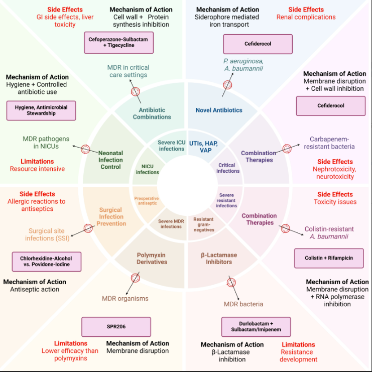 🦠This paper is a comprehensive review of recent developments in infection prevention and treatment options for drug-resistant bacterial infections, especially those caused by carbapenem-resistant organisms.
🔎Read more at: mdpi.com/2076-2607/13/2…
#carbapenem #pharmacokinetics
