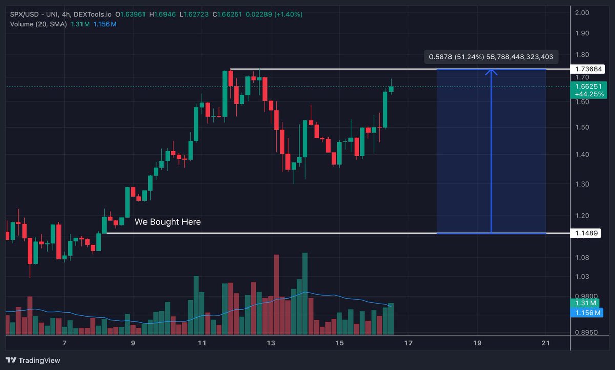 $SPX More than 50% up from our buying price. 

I think Murads coin will explode soon! 

dextools.io/app/en/token/s…
