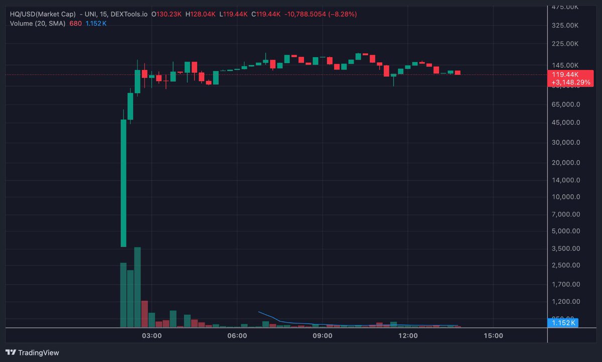 $HQ had a great launch. We called before launch in Tg, easy 10x for those who sniped. 

Devs are good so i will be looking to scale in during any given opportunity. 

0x3d162937217758225776937d713ffb2F81A0C147

hyperquantum.org

dextools.io/app/en/token/h…