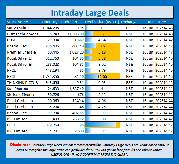 jschanan's tweet photo. Intraday Large Deals
#Block #blockdeal #intraday #bigblock #LargeDeal #SattvaSukun #UltraTechCement #CDSL #BharatElec #PremierEnergie #KotakSilverET #KotakSilverET #HFCL #HFCL #THINKINKPICTUR #SunPharma #ShriramFinance #PearlGlobalIn #PearlGlobalIn #BharatElec #BSELimited #HFCL #BSELimited
