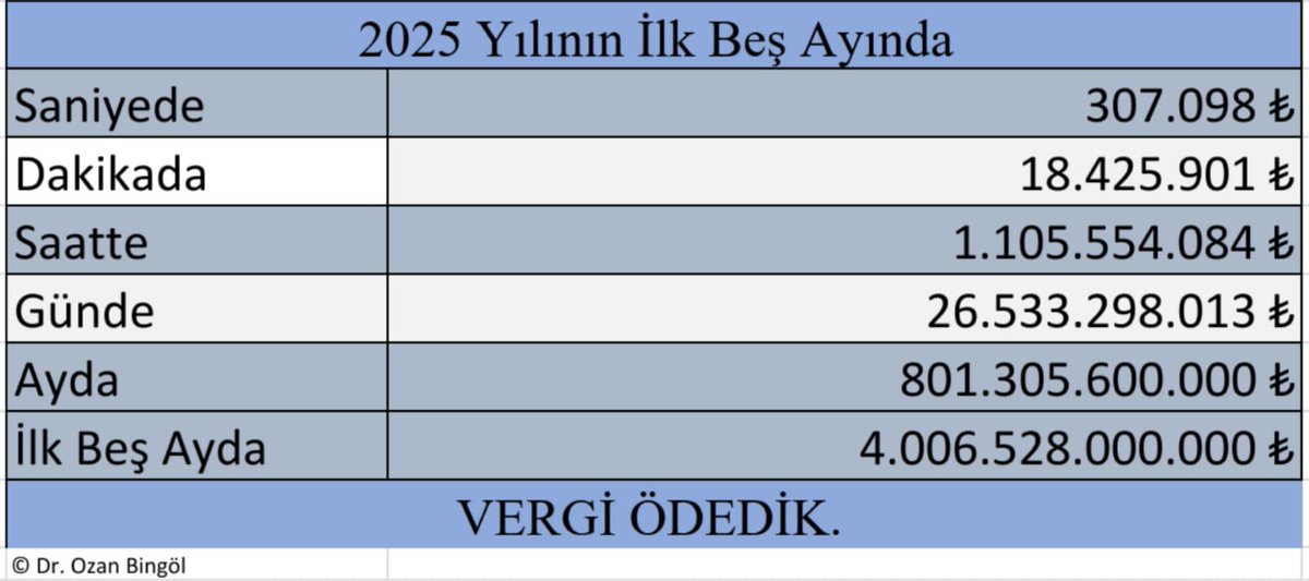 Yılın ilk beş ayında;
-Saniyede 307 bin lira
-Dakikada 18,4 milyon lira
-Saatte 1,1 milyar lira
-Günde 26,5 milyar lira
-Ayda 801,3 milyar lira
-İlk beş ayda toplam 4 trilyon 6 milyar 528 milyon lira vergi ödedik…