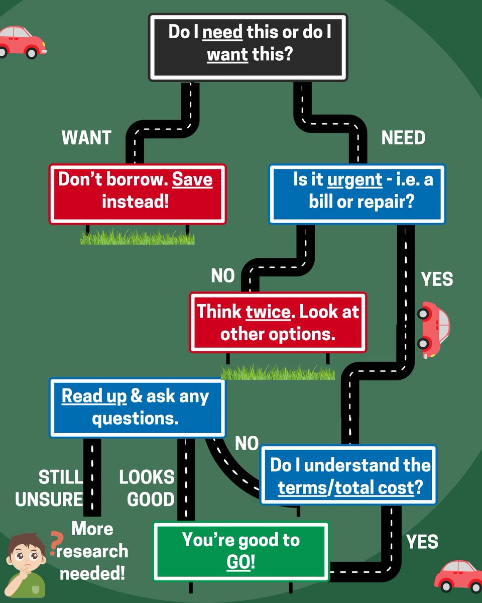 ⁉️ To borrow or not to borrow... this can be a tricky question!

However, it's one we ensure everyone asks themself before applying for a loan.

So, when is borrowing a smart choice, and when is it a silly one? This map will help members navigate the next financial move! 🗺️
