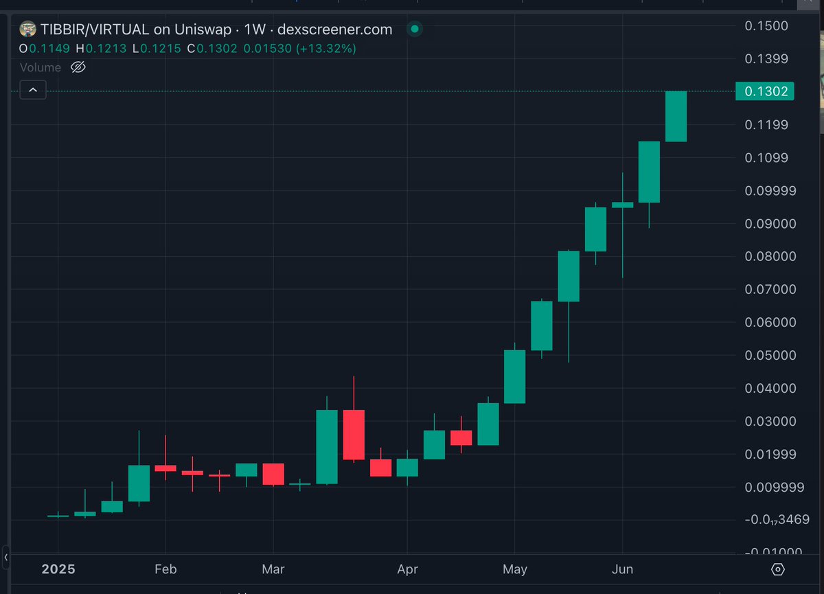 J'sais pas s'il existe une plus belle chart que $TIBBIR en 2025.. 

Call à 4M et spam pendant plusieurs semaines ici et dans le <a href="/TheSmolTalk/">SMOL TALK</a> autour des 10/12M. 

Pour rappel, voici la thèse en quelques mots: 
- Token lancé par <a href="/mickymalka/">Micky 🐸</a> 
- Micky est le CEO de Ribbit Capital
-