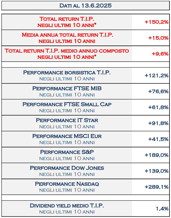 TamburiTIP's tweet image. Al 13.6.2025 il #TotalReturn di @TamburiTIP a 10 anni è del 150,2% che corrisponde ad una media annua del 15,0%
tipspa.it/uploads/35c858…