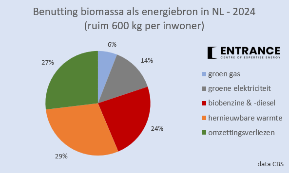 In 2024 werd in Nederland ruim 170 PJ biomassa gebruikt als energiebron. Dat was ruim 600 kg per persoon. Slechts 6% daarvan kwam als groen gas in het aardgasnet; 14% werd omgezet in groene elektriciteit. 
#grafiekvandedag