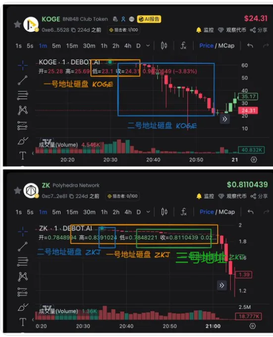 BTC886_'s tweet photo. $ZKJ  $KOGE  庄家收割流程

如何判断潜在风险的交易对？

一、庄家收割流程、数据（以下部分数据参考@ai_9684xtpa）

2025.6.15 代币价格从1.9美元跌至0.26美元，跌幅超过80%。
地址:0x1A2... ①
地址:0x078... ②
地址:0x6aD... ③

1. 流动性撤出阶段
地址 ① 在 20:28:21 和 20:33:15 分两次撤出流动池，总计 61,130 KOGE（约 376 万美元）和 273,017 ZKJ（约 53.2 万美元）。
地址 ② 在 20:30:33 撤出 33,651 KOGE（约 207 万美元）和 709,203 ZKJ（约 138 万美元）。
导致 ZKJ/KOGE 交易对的流动性池枯竭

2. 换仓阶段
地址 ① 在 20:28:58 至 20:36:57 期间，将 45,470 KOGE 换为 ZKJ，价值约 379.6 万美元，期间 KOGE 链上成交额显著增加。
地址 ② 在 20:31:10 至 20:58:18 期间，将 36,814 KOGE 换为 ZKJ，价值约 226 万美元。
为抛售做准备

3. 抛售阶段
地址 ① 在 20:30:57 至 20:59:49 期间，抛售 157.3 万 ZKJ，换取 USDT 和 BNB，价值约 305.2 万美元，平均价格 1.94 美元。
地址 ② 在 20:35:15 至 20:37:34 期间，抛售 100 万 ZKJ，价值约 194.8 万美元，平均价格 1.948 美元，触发 KOGE 价格快速下跌。
地址 ③ 在 20:41:55 接收 772,759 ZKJ 后，从 20:42:28 至 20:50:16 清仓 772,000 ZKJ，代币暴跌，造成大户抛售相互踩踏

4. 流程：
提前合约开空——撤出$ZKJ、KOGE流动池——筹码归集——出货——砸盘——恐慌踩踏