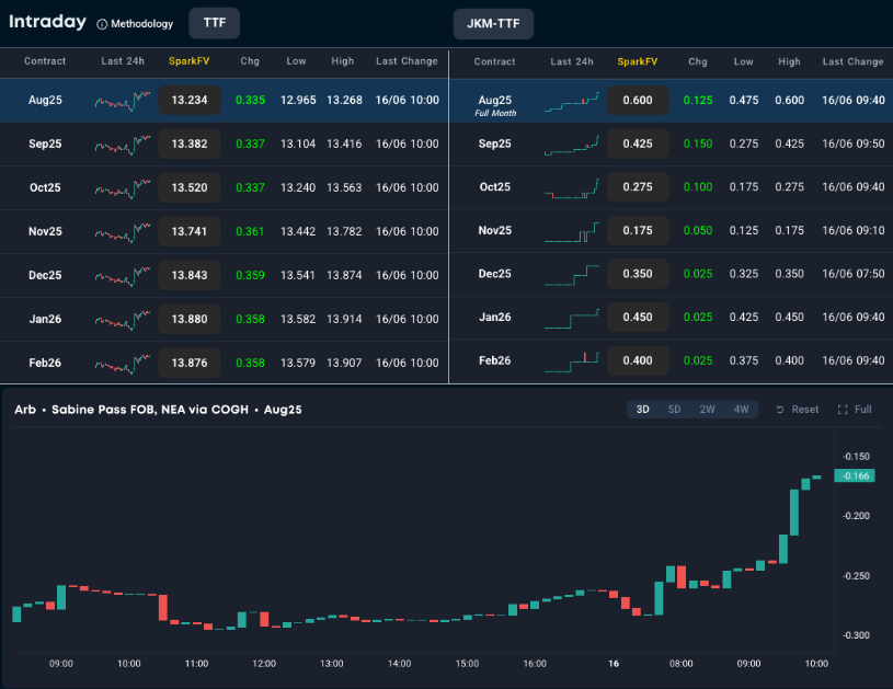 📈 Spark Intraday: Initial #LNG price moves this morning

- TTF (in $/MMBtu) up 30c+
- JKM-TTF spreads rally
- Arbs moving sharply higher: Sabine arbs (NEA via the Cape) 15c narrower but still pointing to Europe for now