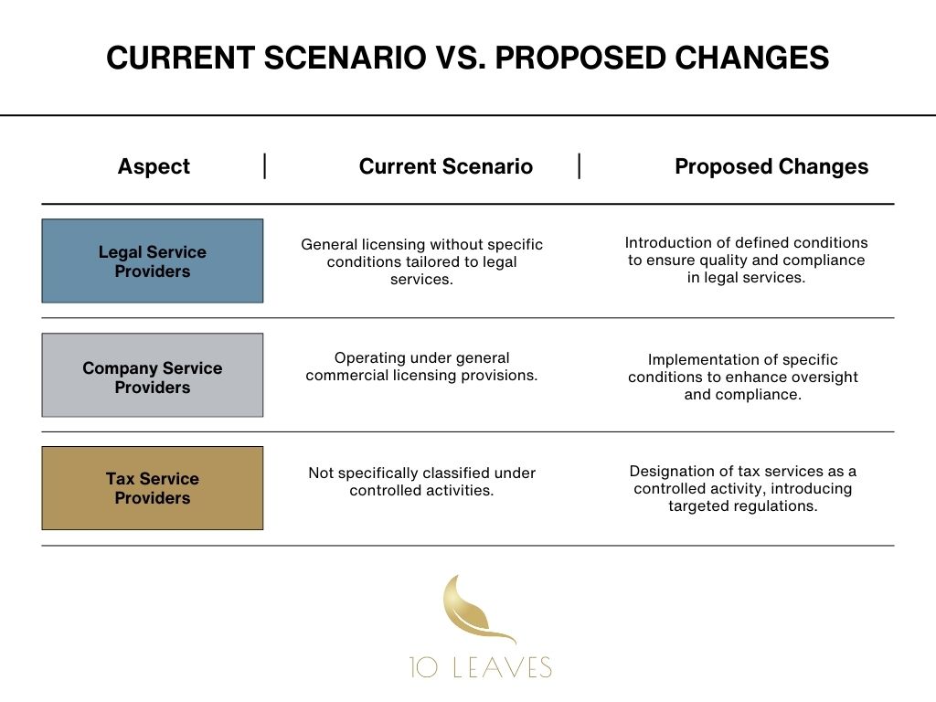 connectleaves's tweet image. ADGM proposes key changes to licensing rules for legal, company &amp;amp; tax service providers.
Swipe through the side-by-side breakdown of the current scenario vs. proposed changes.
Get in touch for more!
#10Leaves #ADGM #RegulatoryUpdate