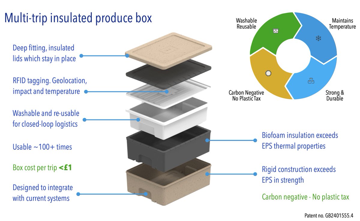 Expanded polystyrene (EPS) HAS to go. At iBoxit we've been working on a viable, #sustainable, #ecological and #natural replacement, to be used in the #foodindustry, #fisheries and #medicalsupplies arenas. #Recycled, #recyclable, #carbonnegative.

iboxit.uk