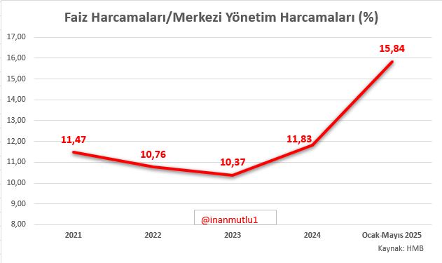 Faiz lobisi bütçeyi esir almış...