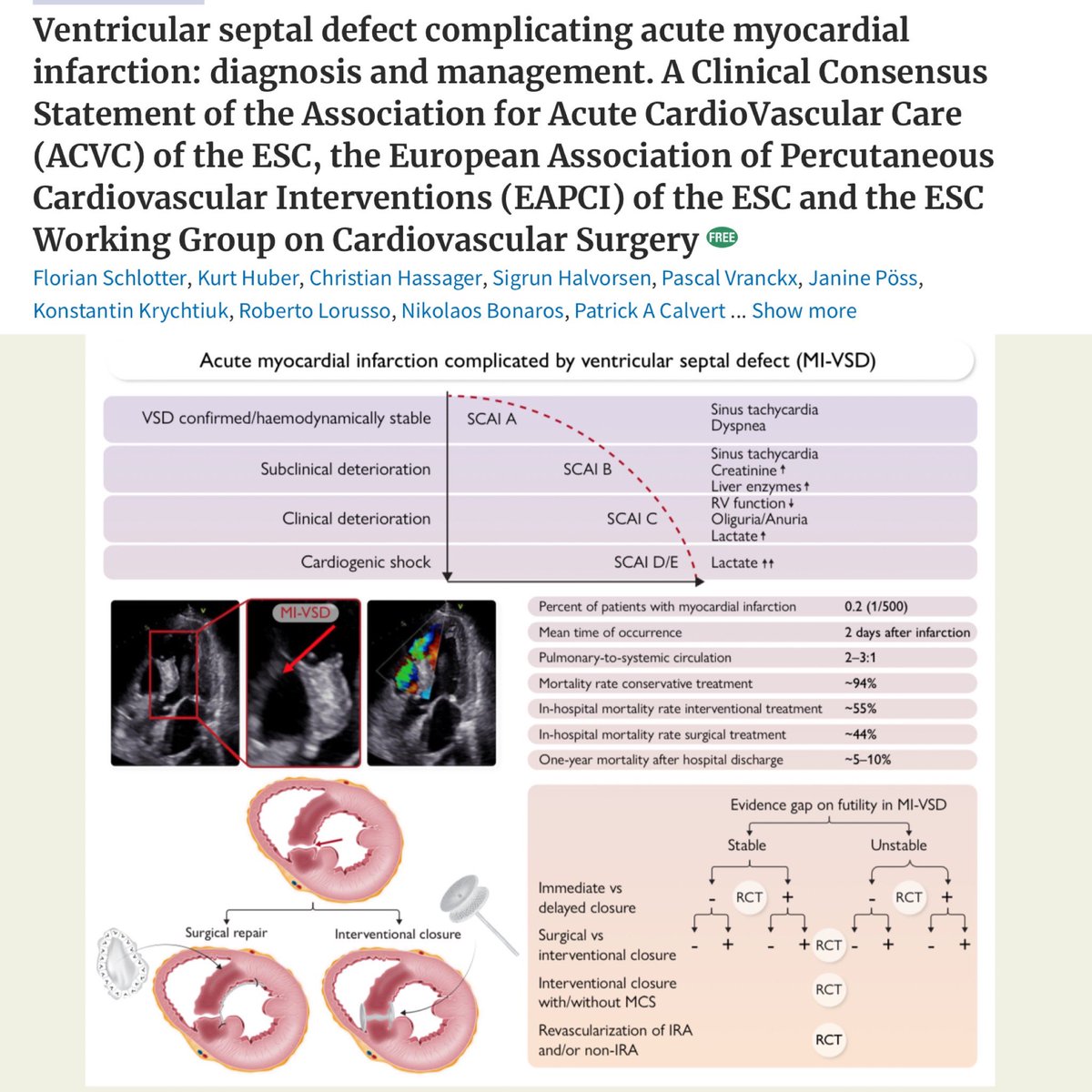 Given the advancements in AMI identification/ treatment, patients presenting with VSDs are rare. When they do present, it's an immediate all-hands-on-deck affair as complications present suddenly and need to be addressed even faster. 🎩 tip to the authors.
eddyjoemd.com/foamed