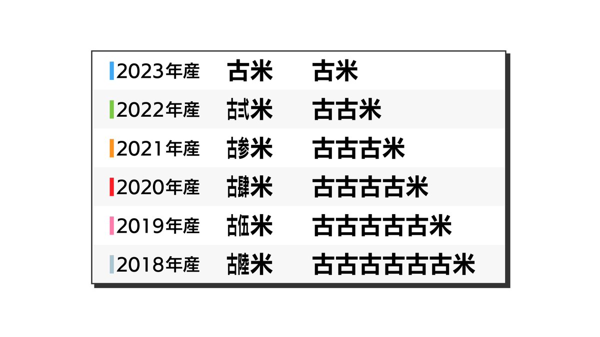 "古"が多いと迷うんですよね〜