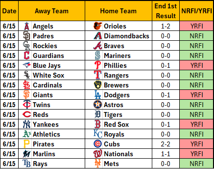 NRFI_Central's tweet photo. There were 9 NRFIs and 6 YRFIs yesterday.
#mlb #baseball #nfri #yrfi https://t.co/uKL6hwfYBO