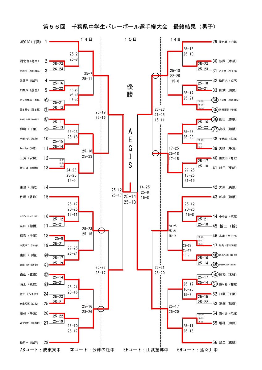 【中体連チーム】
6/14(土)千葉県中学生バレーボール選手権大会1日目
▼1回戦
　vs法田中学校
　　○2-0●
▼2回戦
　vs佐原中学校
　　●1-2○
結果→2回戦敗退

創設初の県大会出場と県大会初勝利を納めましたが、残念ながらシード校相手に善戦するも最終的には敗戦…💦
惜しい、悔しい…。