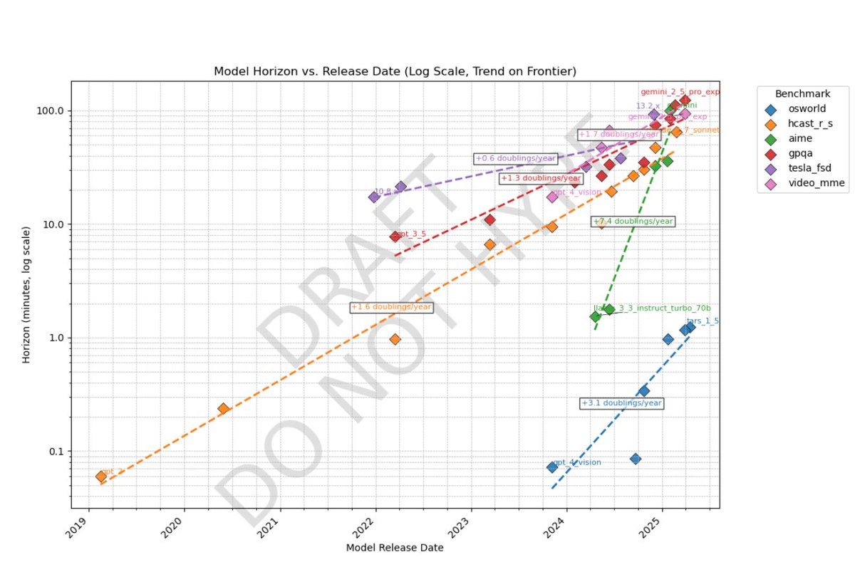 More great METR research in the works:

AI models can do 1h coding &amp; math tasks, but only 1 minute agentic computer use tasks, like using a web browser. 

However, horizon for computer use is doubling every 4 months, reaching ~1h in just two years.

So web agents in 2027?