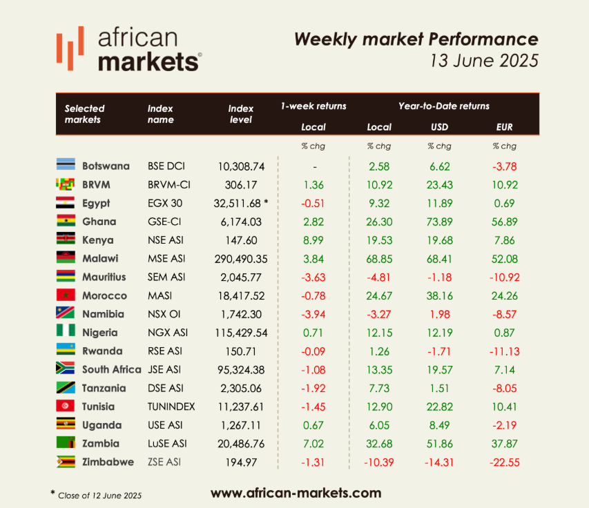 MalawiStock's tweet photo. African Markets 
Weekly Market Performance Report-13 June 2025 https://t.co/c3cTfokdeI