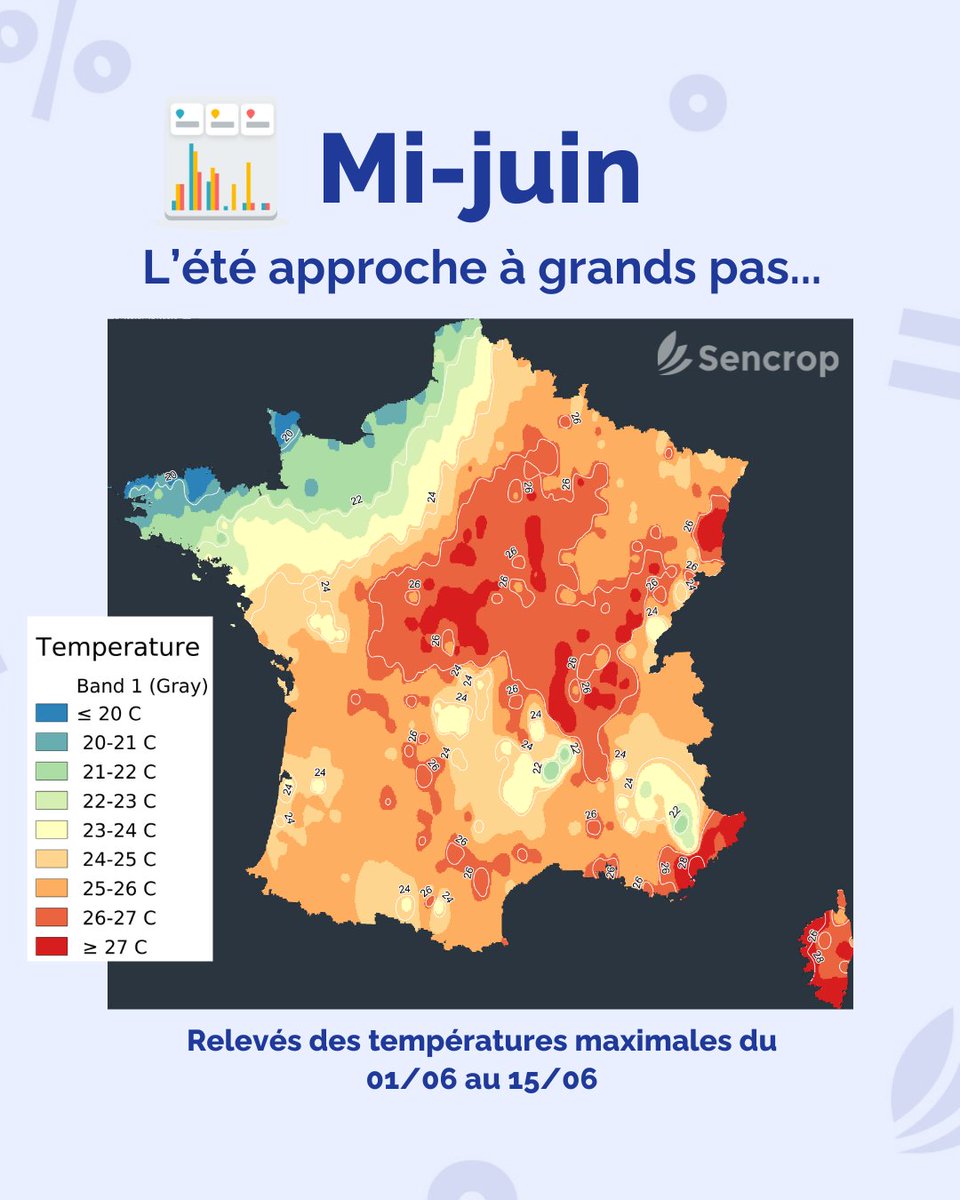 #lundimeteo

📊 Les 15 premiers jours de juin annoncent clairement la couleur : l’été approche. 

📲 Activez vos alertes seuils sur l’appli Sencrop et gardez l'esprit tranquille, l'appli s'occupe de vous prévenir au bon moment pour réagir.

#Sencrop #Température #Irrigation