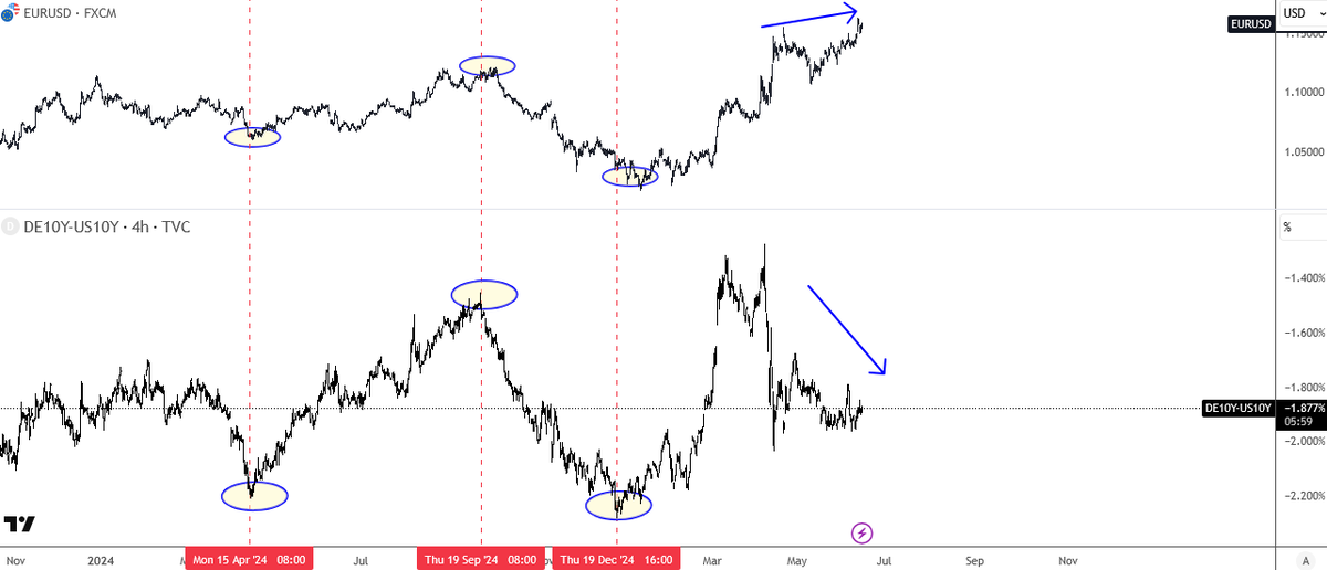 $EURUSD trading near the highs, but DE10Y–US10Y spread shows the opposite. 

Divergence trying to tell us something?