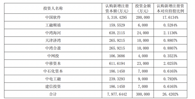 SiliconTech0528's tweet image. HUGE news from Tianjin, China! 🇨🇳

Kirin Software Co., Ltd. is launching a rare, &quot;super&quot; financing round, aiming to raise up to ¥3 billion (~$415M USD)!

The identities of 10 investors backing this massive capital increase have just been revealed. #KirinSoftware