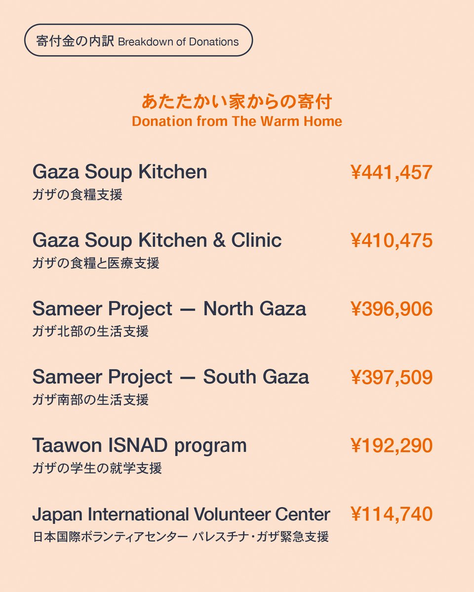 our_warmhome's tweet image. 【寄付完了報告と御礼】
5月2〜7日に千葉県松戸市で開催の「パレスチナ あたたかい家 in 松戸」で総額「¥2,515,728」が寄付金として集まり、送金が完了していることを報告いたします。
ご協力いただいた全ての皆さま、本当にありがとうございます。