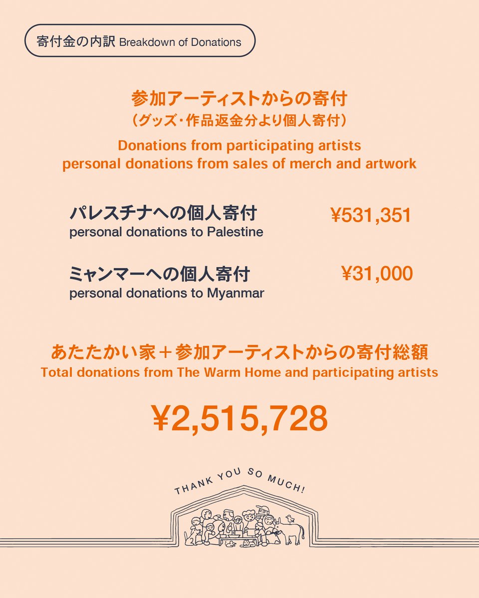 our_warmhome's tweet image. 【寄付完了報告と御礼】
5月2〜7日に千葉県松戸市で開催の「パレスチナ あたたかい家 in 松戸」で総額「¥2,515,728」が寄付金として集まり、送金が完了していることを報告いたします。
ご協力いただいた全ての皆さま、本当にありがとうございます。