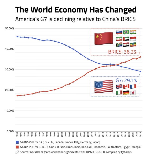 El G7, foro del capitalismo expansionista occidental, se reúnen hoy en Canadá. 50 años desde su fundación estarán algo inquietos, ya no son el bloque hegemónico, los BRICS del Sur Global les superan en datos económicos.