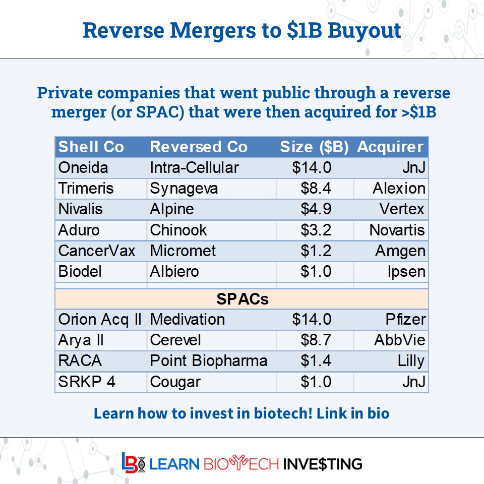learnbiotech's tweet image. Sometimes a #reversemerger or #SPAC can result in a high value (&amp;gt;$1B) #biotech buyout. Both ways enable private companies to go public without an #IPO

Here&apos;s a selected list:

Any others I&apos;m missing? 

Who will be next?

#learnbiotechinvesting #investing #BiotechPrometheus