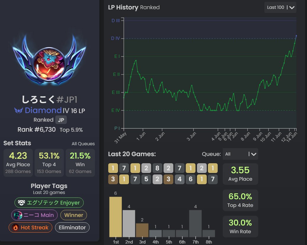 TFT今期目標を超えてダイヤを踏めました
サモリフの民、僕にlolを教えてください