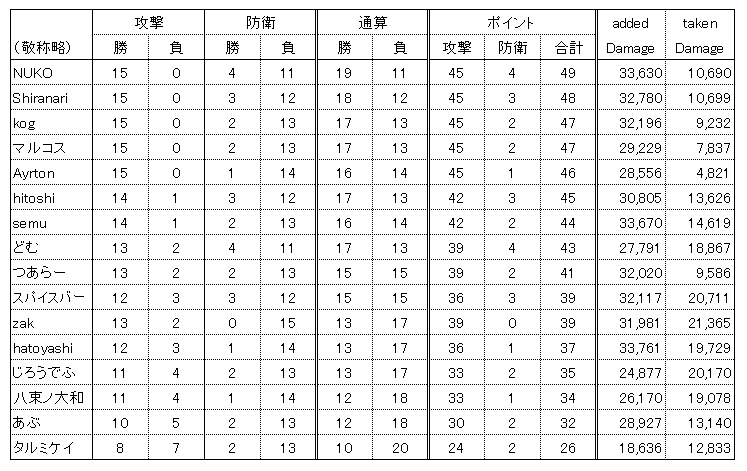 バトロワ結果⚔️

今回は土曜日に
酔った勢いで攻撃しまくって全勝
前回よりも勝率悪いのに
突っ込んでるので
慎重さが足りなかったと反省😨

防衛もいい出来ではなかったので
あまり期待はしていなかった

とはいえ今回の流れでは
放置も計算して
何としてもあと１勝もぎ取るべきだったよ