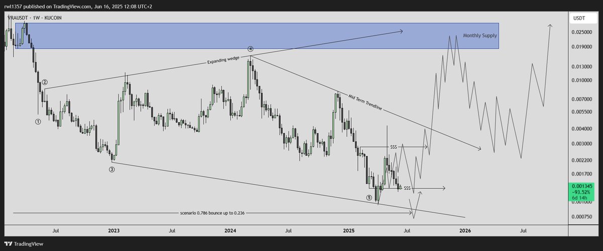 $VRA the chart on the left shows the original request from a few weeks ago, and the one on the right is the current price action. So far, the plan remains unchanged. We're retesting the lows here, potentially coiling up again as it continues to follow the projected path.