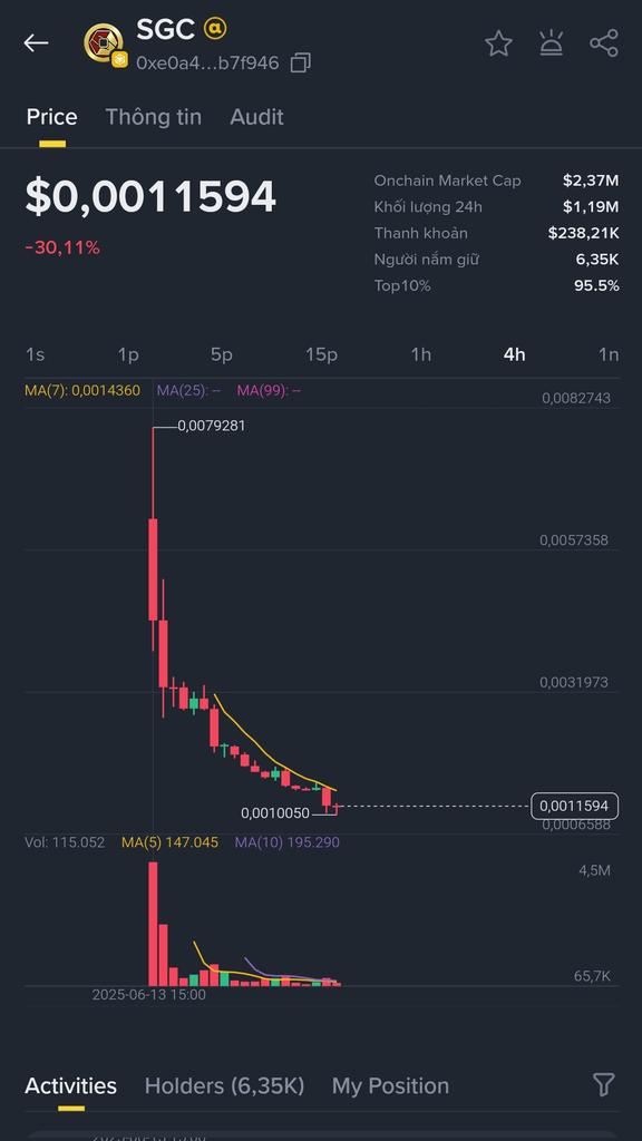 0XMm2369's tweet photo. @BinanceWallet @Bombie_xyz @PancakeSwap Let's see #SGC token TGE with alpha piont now. Very bad experience and poor quality project. Stop it. #Scam. Make Bnb chain strong again. 🙏🙏 https://t.co/arf6RXzesD